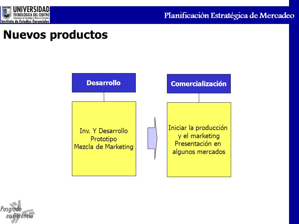 Nuevos productos Desarrollo Comercialización Inv. Y Desarrollo