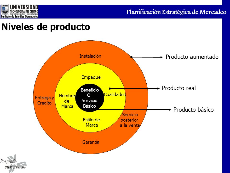 Niveles de producto Producto aumentado Producto real Producto básico