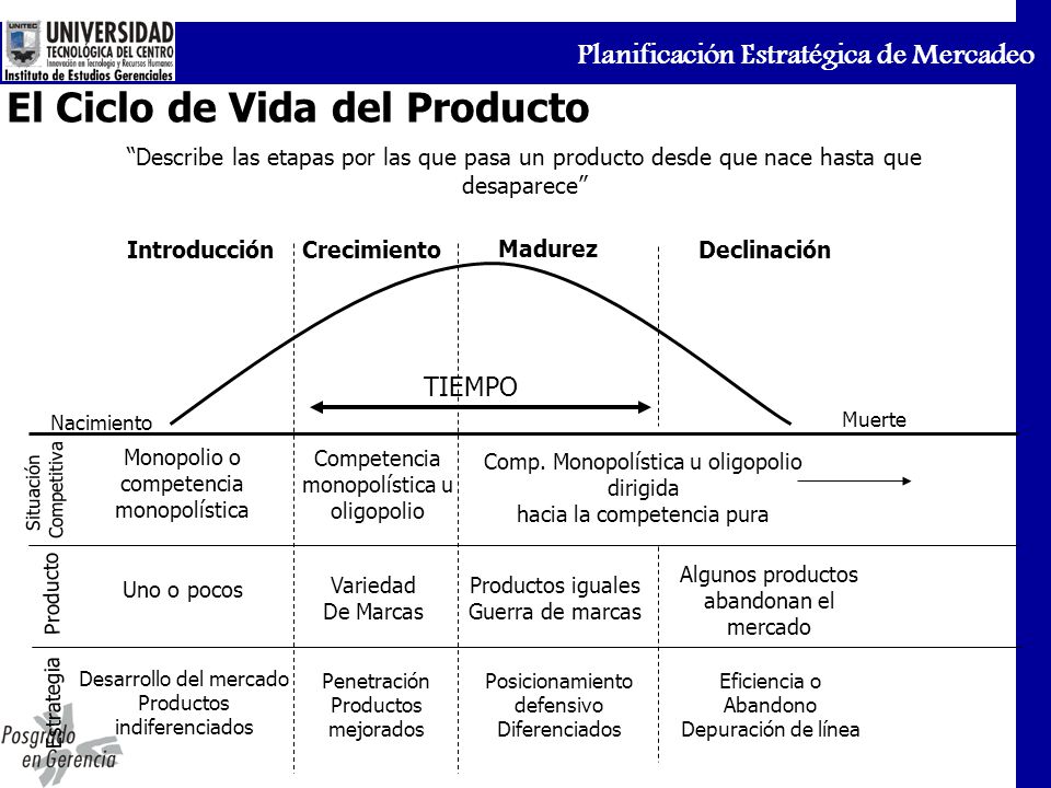 El Ciclo de Vida del Producto