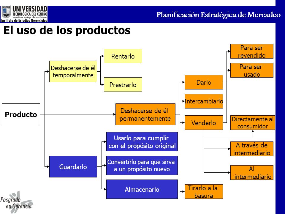 El uso de los productos Producto Para ser revendido Rentarlo Para ser