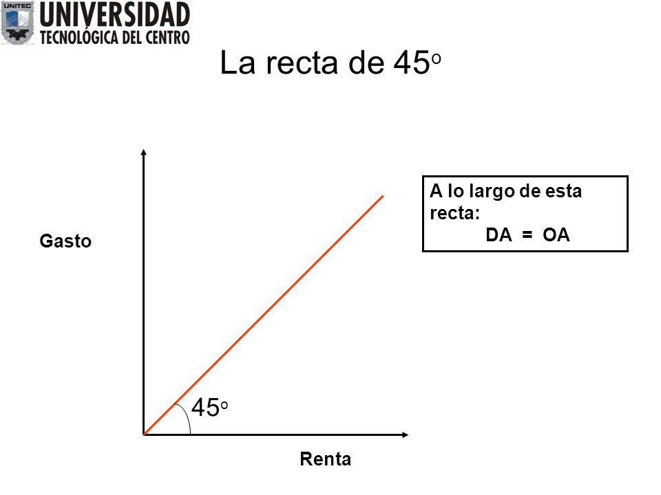 La recta de 45o A lo largo de esta recta: DA = OA Gasto 45o Renta