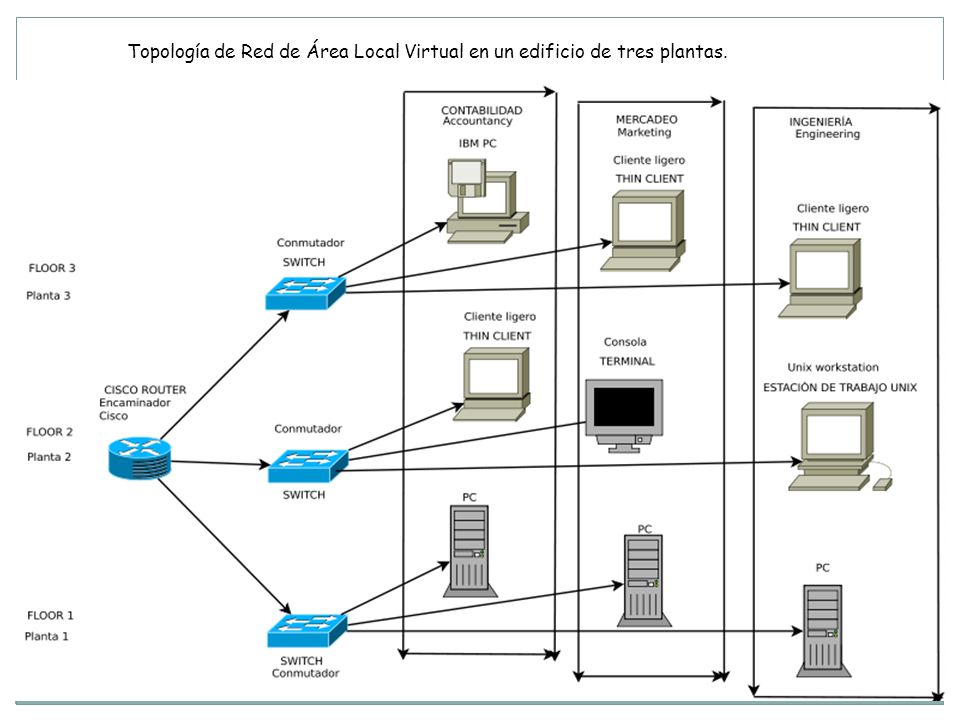 Topología de Red de Área Local Virtual en un edificio de tres plantas.