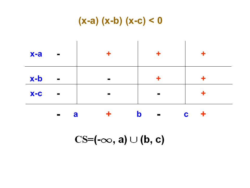 (x-a) (x-b) (x-c) < 0 x-a x-b x-c a b c + -
