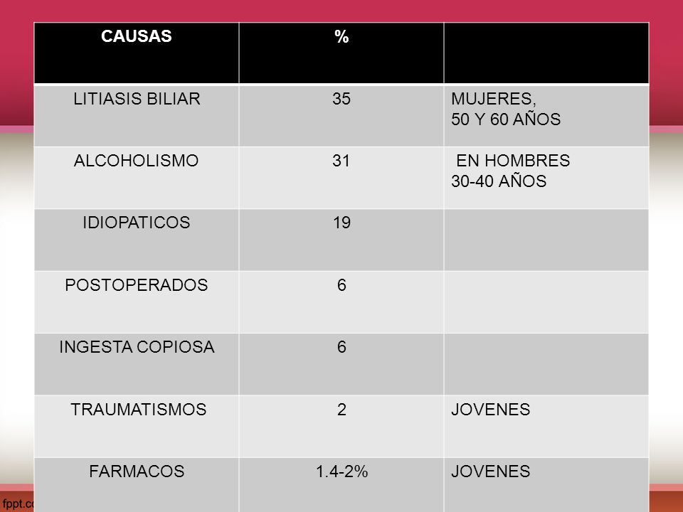 CAUSAS % LITIASIS BILIAR. 35. MUJERES, 50 Y 60 AÑOS. ALCOHOLISMO. 31. EN HOMBRES AÑOS.