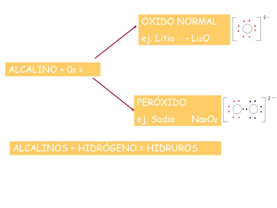 ÓXIDO NORMAL ej. Litio Li2O. ALCALINO + 02 = PERÓXIDO.