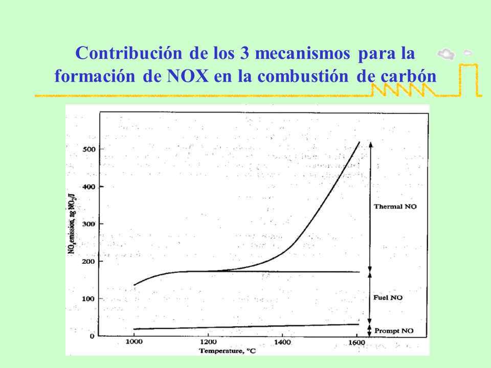 Contribución de los 3 mecanismos para la formación de NOX en la combustión de carbón