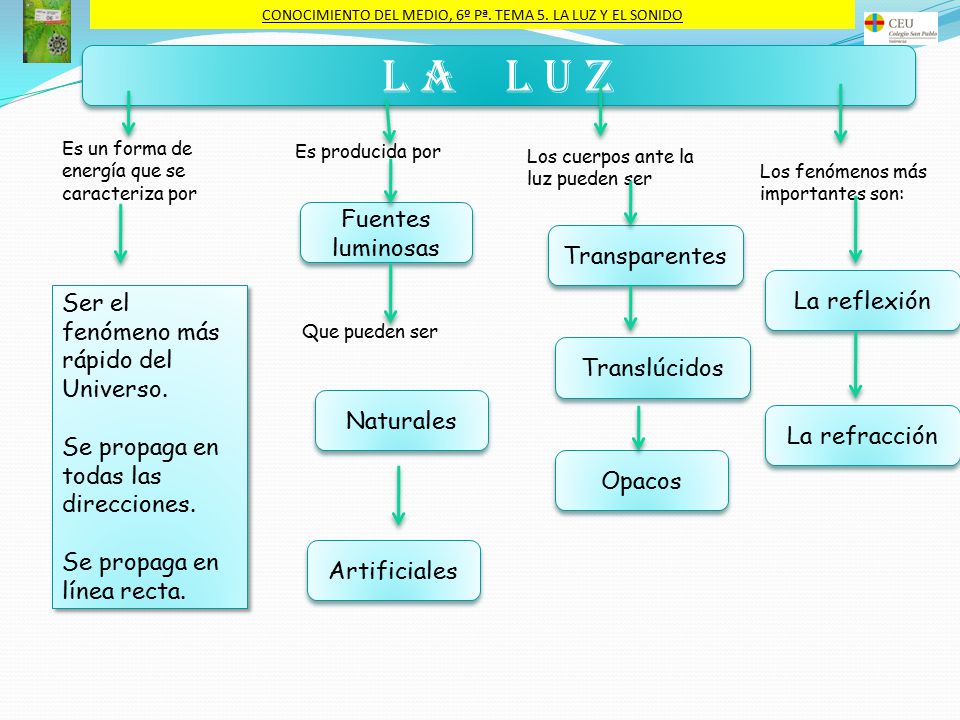 CONOCIMIENTO DEL MEDIO, 6º Pª. TEMA 5. LA LUZ Y EL SONIDO