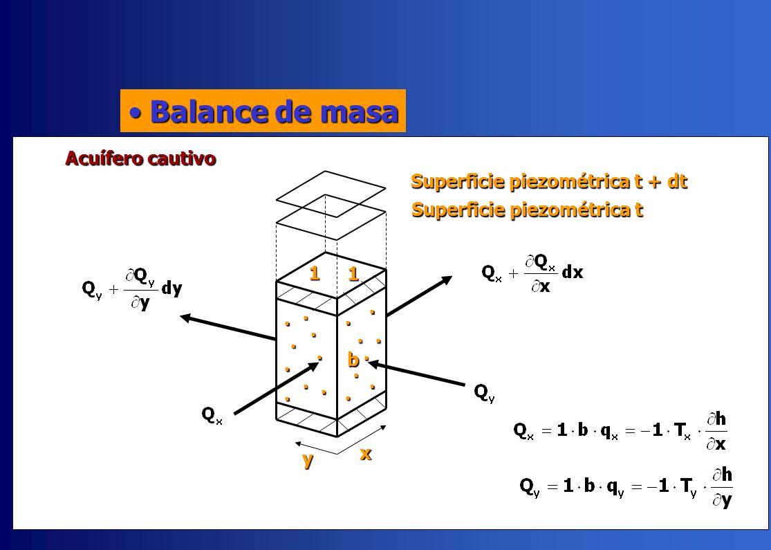 Balance de masa Acuífero cautivo Superficie piezométrica t + dt