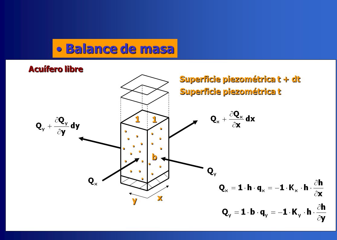 Balance de masa Acuífero libre Superficie piezométrica t + dt