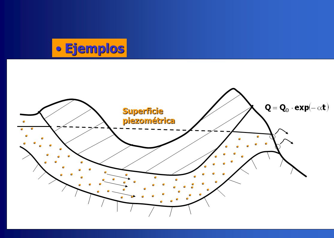 Ejemplos Superficie piezométrica · · · · · · · · · · · · · · · · · · ·