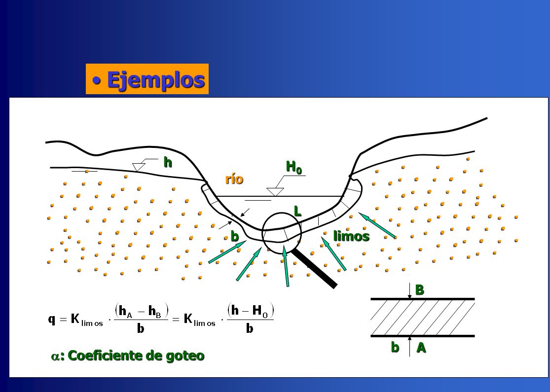 Ejemplos · h H0 · · · · · río · · · · · · · · · L · · · · · · · b