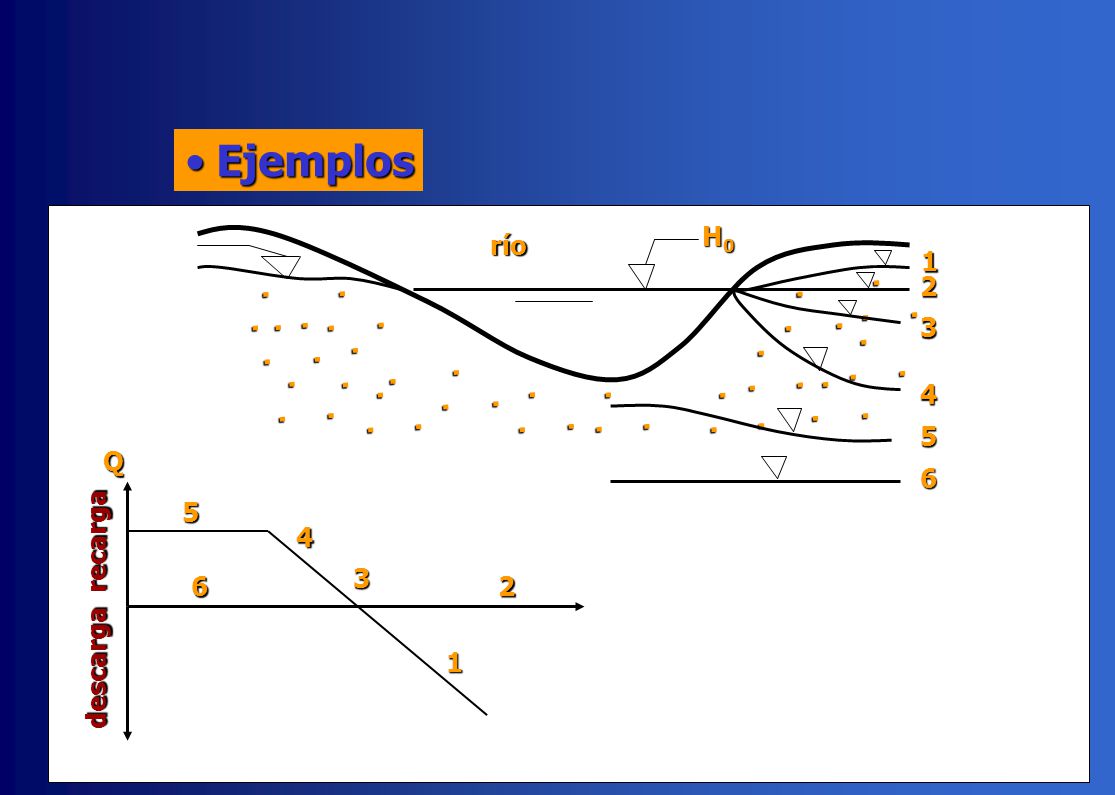 Ejemplos H0 río 1 · · · · 2 · 3 · · · · · · · · · · 4 5 Q 6 5 4