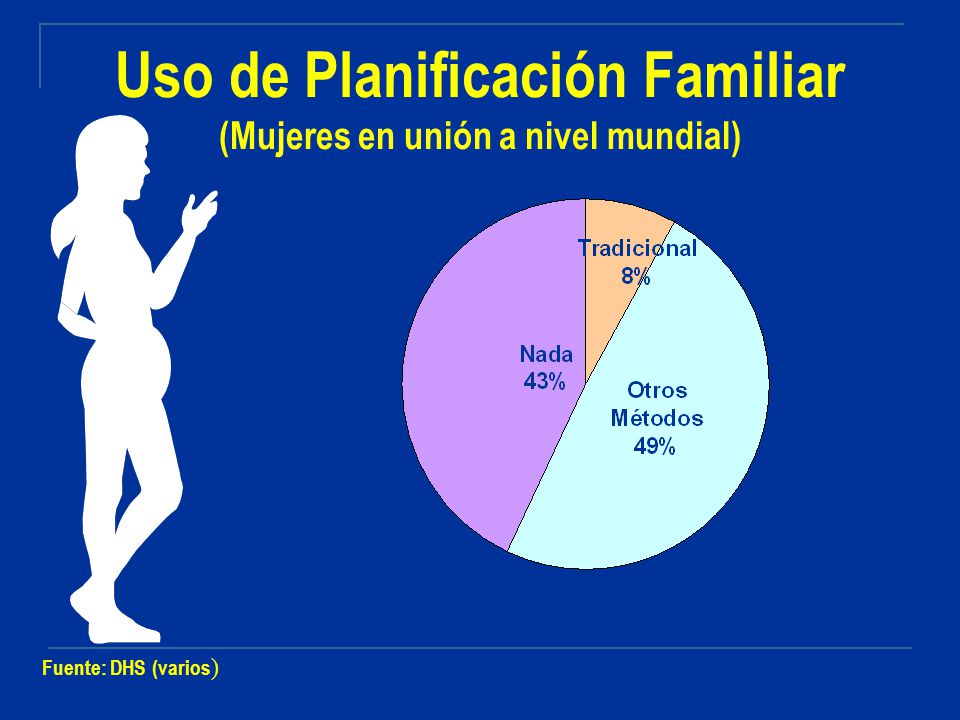 Uso de Planificación Familiar (Mujeres en unión a nivel mundial)