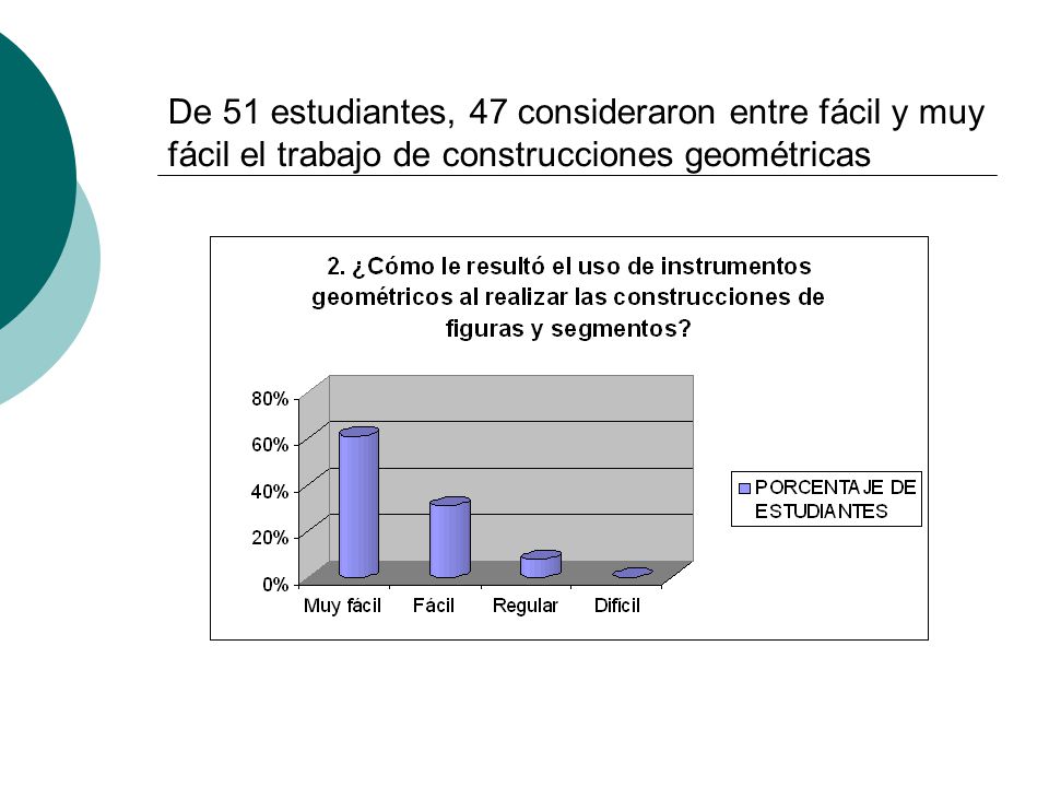 De 51 estudiantes, 47 consideraron entre fácil y muy fácil el trabajo de construcciones geométricas