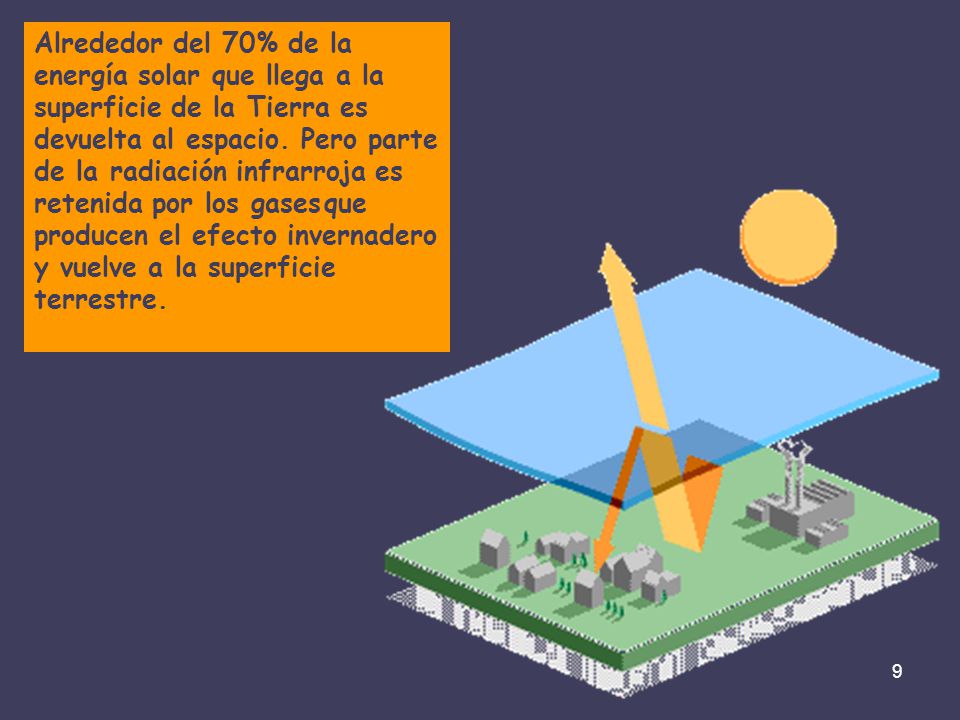 Alrededor del 70% de la energía solar que llega a la superficie de la Tierra es devuelta al espacio.