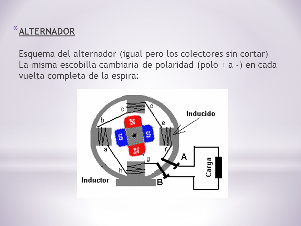 ALTERNADOR Esquema del alternador (igual pero los colectores sin cortar) La misma escobilla cambiaria de polaridad (polo + a -) en cada vuelta completa de la espira: