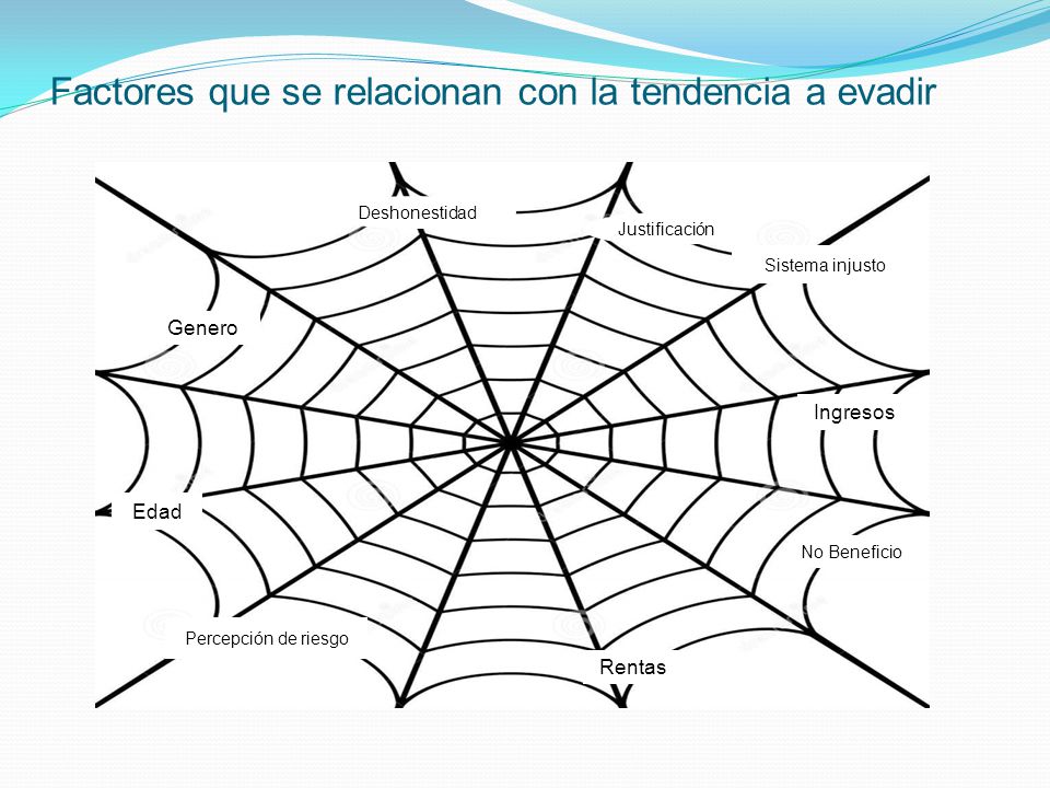 Factores que se relacionan con la tendencia a evadir
