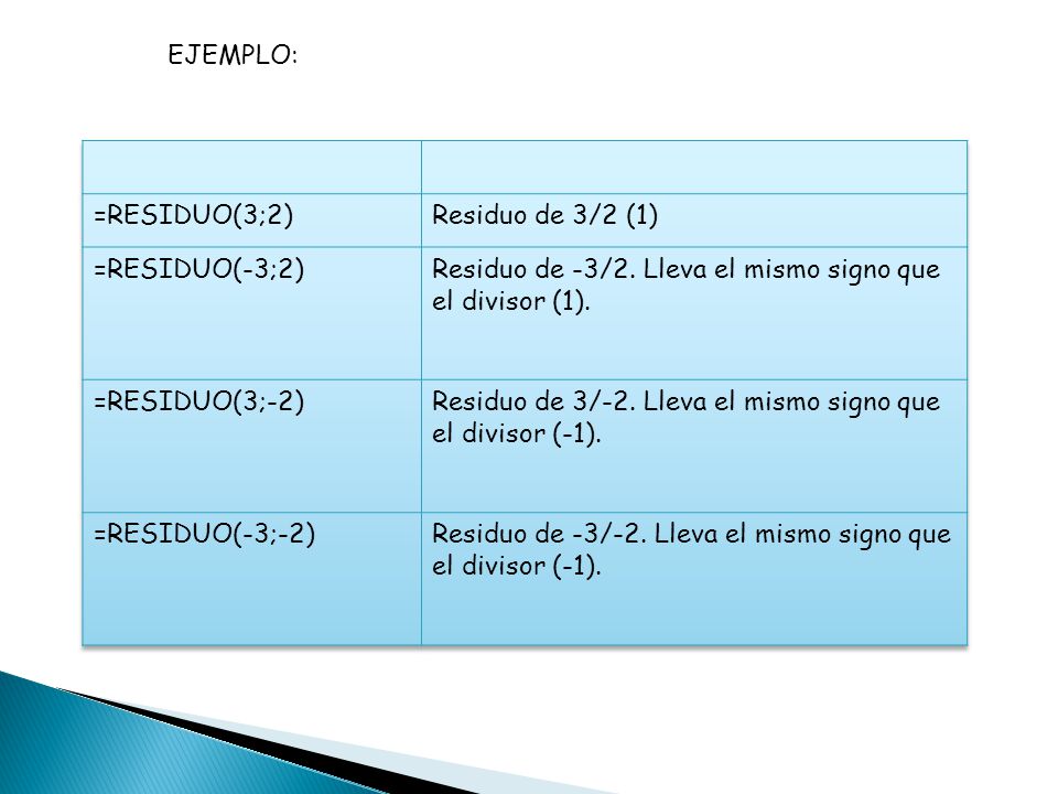 EJEMPLO: =RESIDUO(3;2) Residuo de 3/2 (1) =RESIDUO(-3;2) Residuo de -3/2. Lleva el mismo signo que el divisor (1).