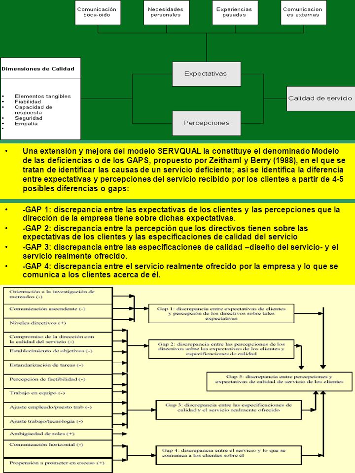 Una extensión y mejora del modelo SERVQUAL la constituye el denominado Modelo de las deficiencias o de los GAPS, propuesto por Zeithaml y Berry (1988), en el que se tratan de identificar las causas de un servicio deficiente; así se identifica la diferencia entre expectativas y percepciones del servicio recibido por los clientes a partir de 4-5 posibles diferencias o gaps: