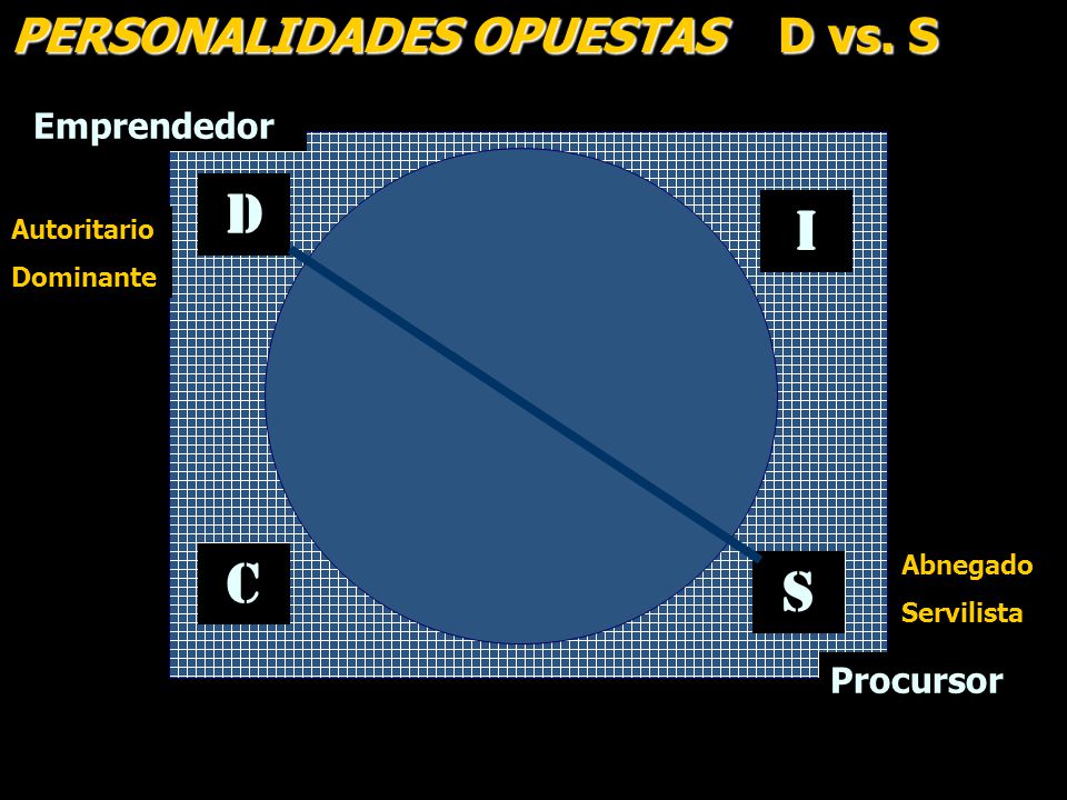 D I C S PERSONALIDADES OPUESTAS D vs. S Emprendedor Procursor