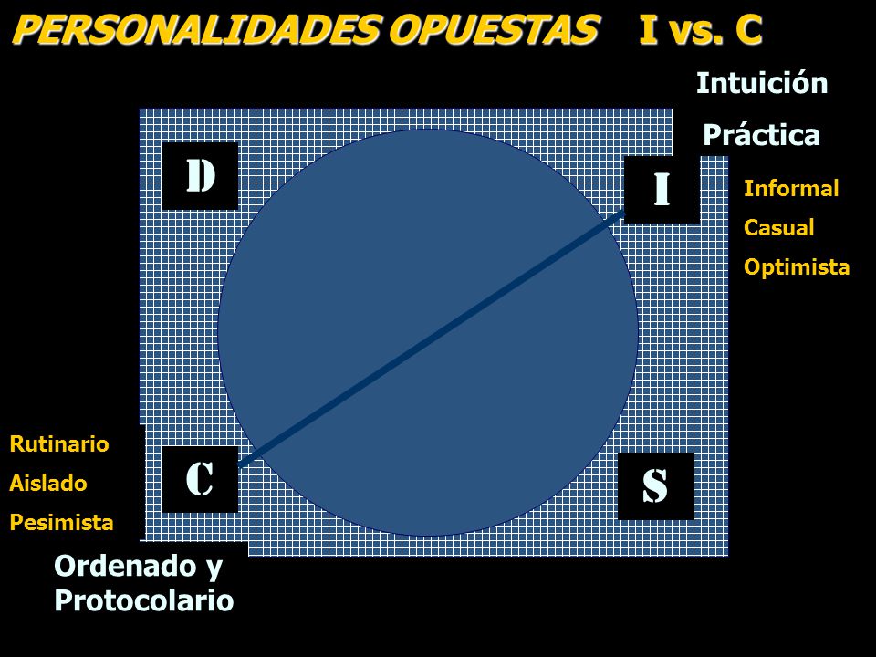 D I C S PERSONALIDADES OPUESTAS I vs. C Intuición Práctica