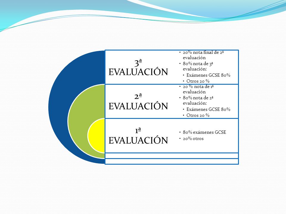 20% nota final de 2ª evaluación 80% nota de 3ª evaluación: