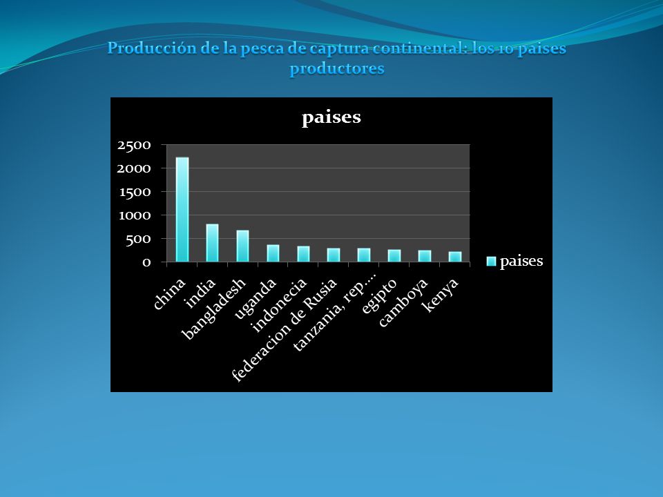 Producción de la pesca de captura continental: los 10 paises productores