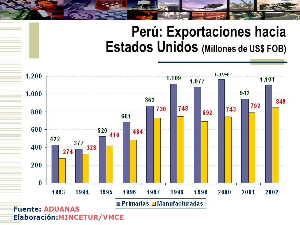 Perú: Exportaciones hacia Estados Unidos (Millones de US$ FOB)