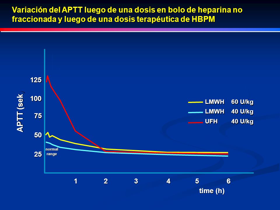 Variación del APTT luego de una dosis en bolo de heparina no fraccionada y luego de una dosis terapéutica de HBPM