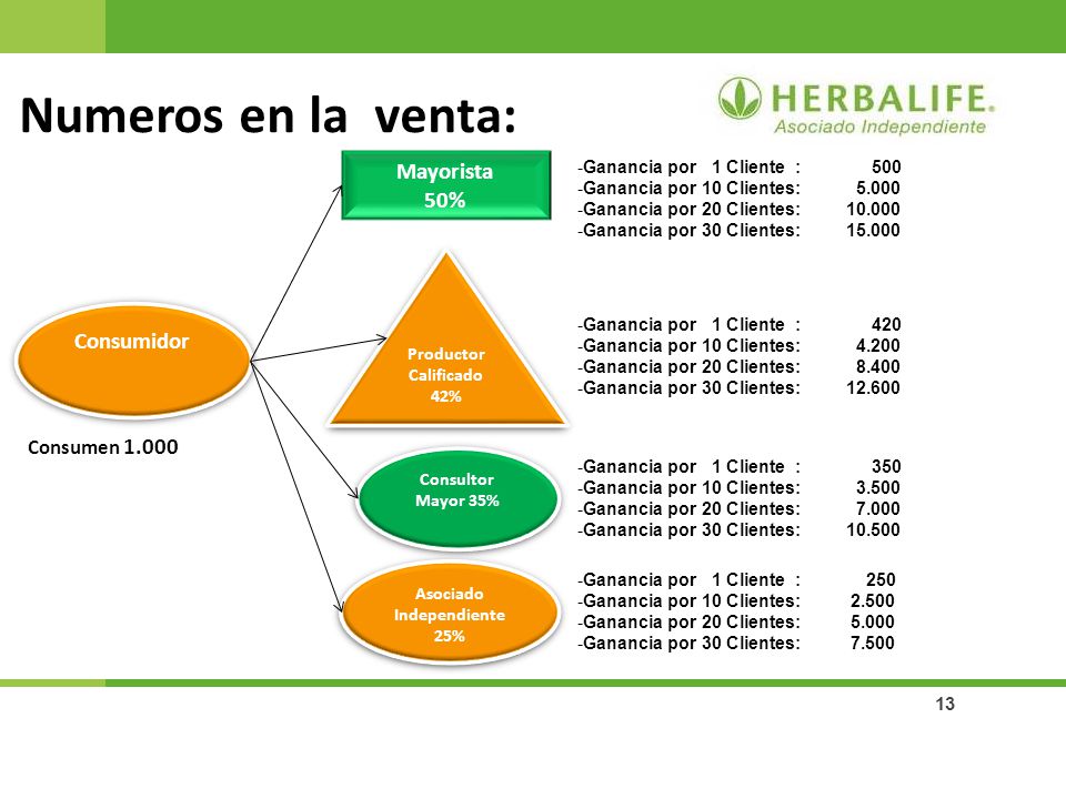 Productor Calificado 42% Asociado Independiente 25%