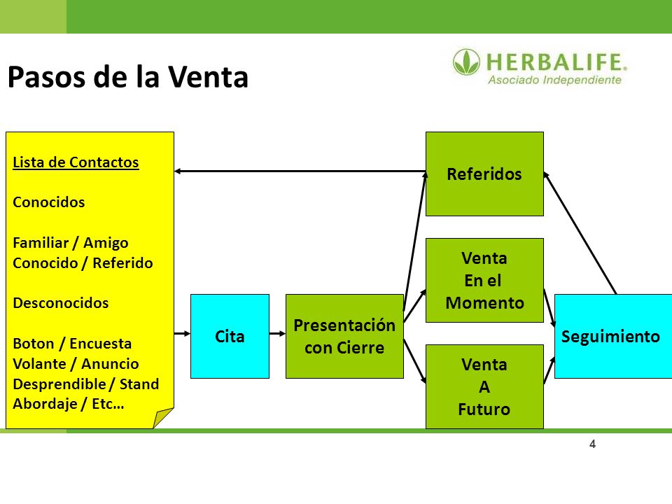 Pasos de la Venta Presentación con Cierre Venta En el Momento