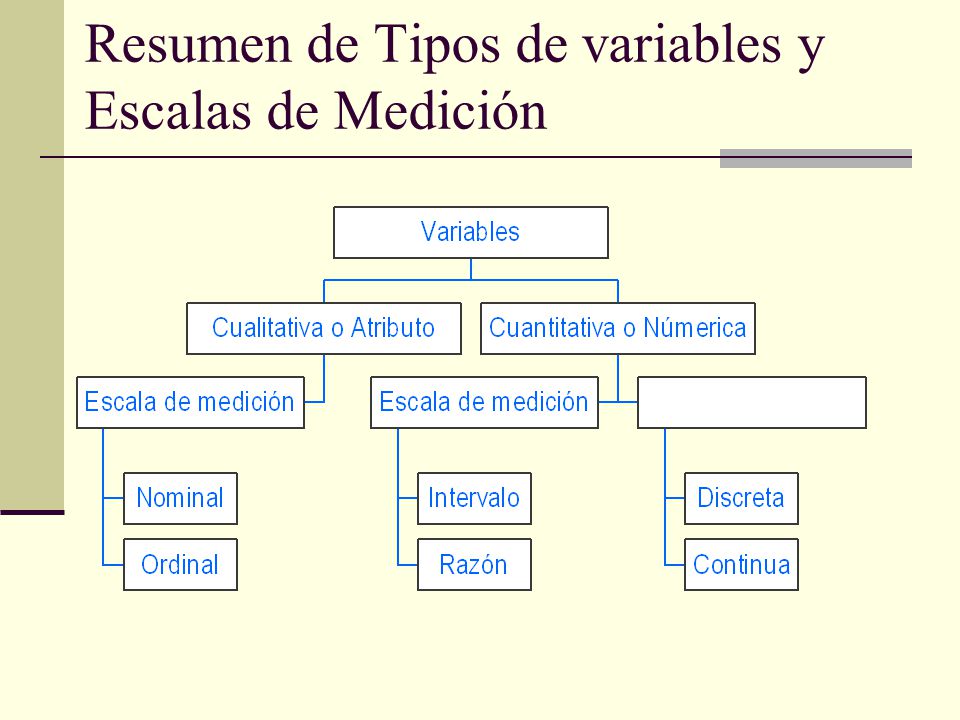 Resumen de Tipos de variables y Escalas de Medición