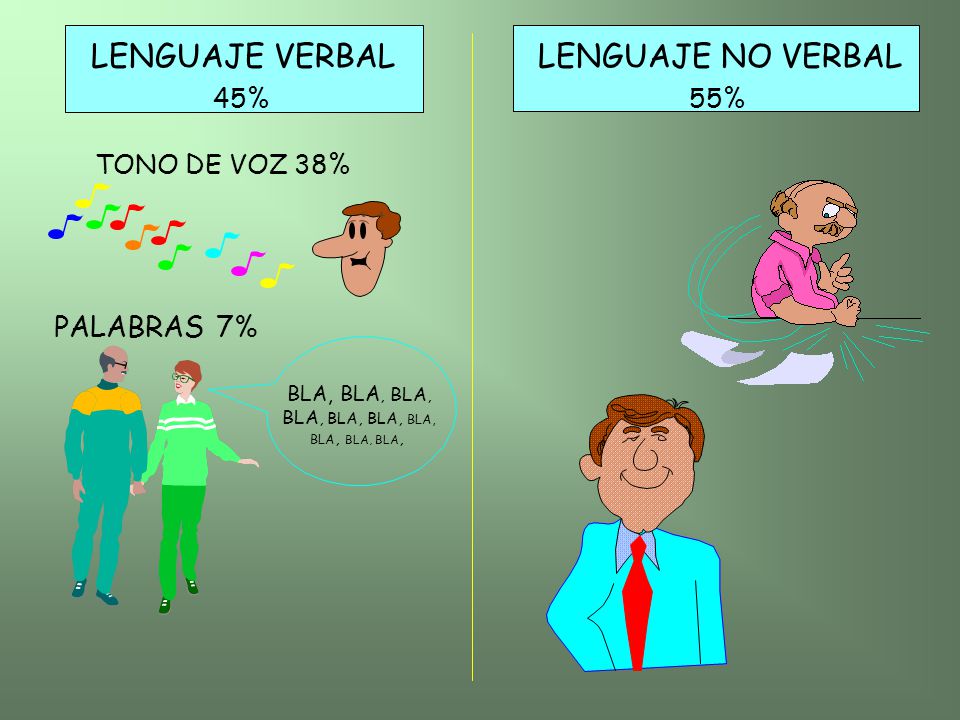 LENGUAJE VERBAL LENGUAJE NO VERBAL PALABRAS 7% 45% 55% TONO DE VOZ 38%