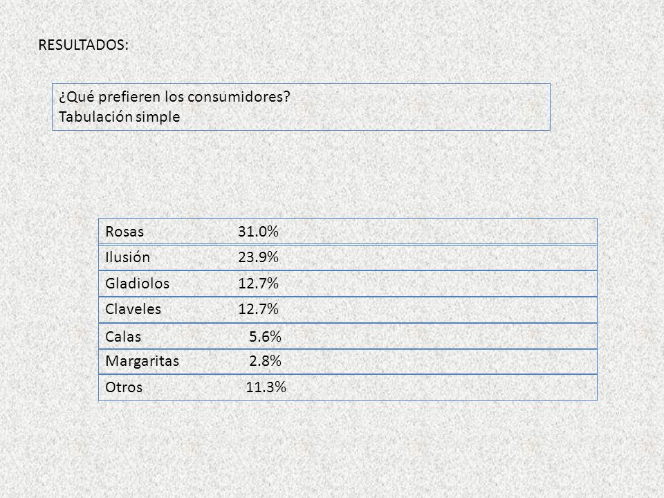 RESULTADOS: ¿Qué prefieren los consumidores Tabulación simple. Rosas 31.0% Ilusión 23.9% Gladiolos 12.7%
