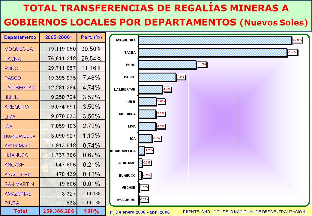 TOTAL TRANSFERENCIAS DE REGALÍAS MINERAS A GOBIERNOS LOCALES POR DEPARTAMENTOS (Nuevos Soles)