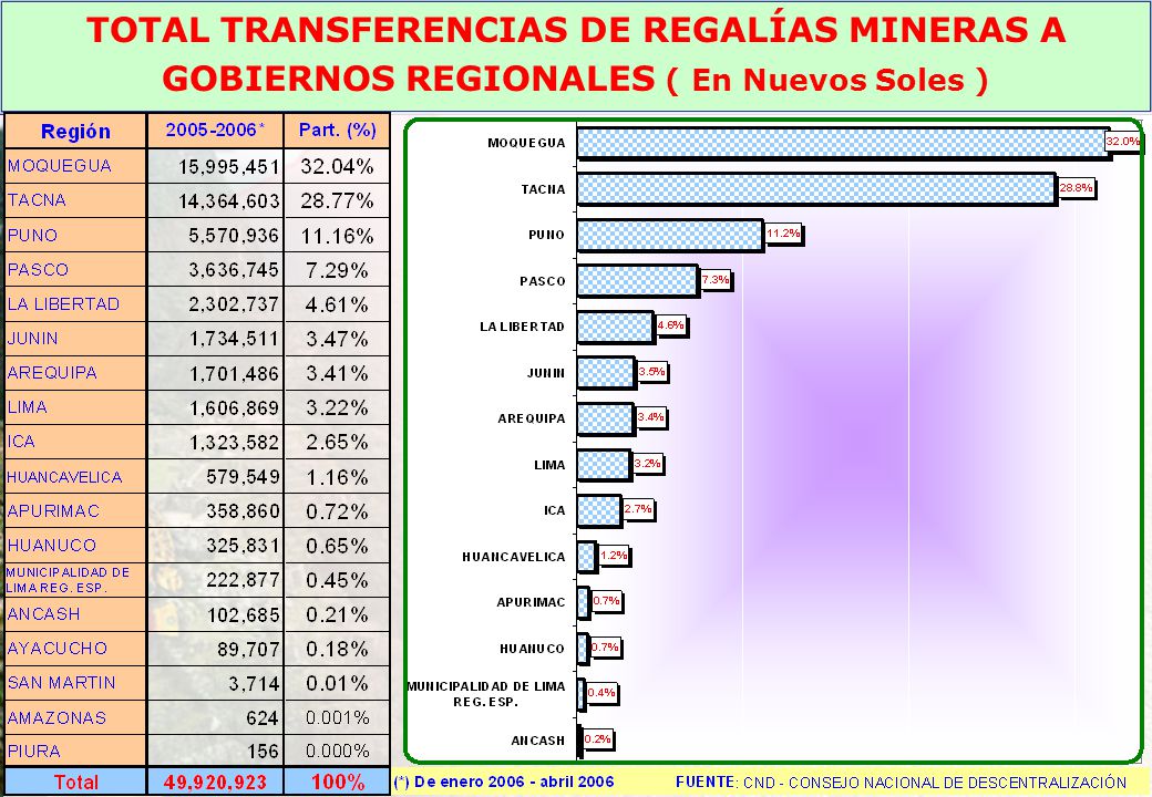 TOTAL TRANSFERENCIAS DE REGALÍAS MINERAS A GOBIERNOS REGIONALES ( En Nuevos Soles )