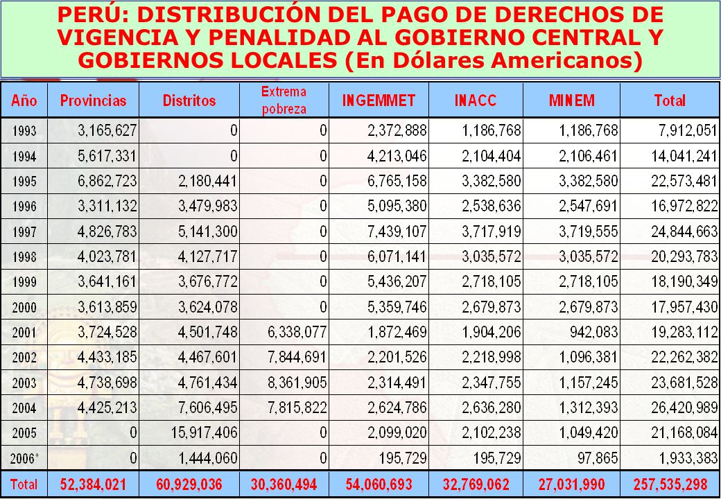 PERÚ: DISTRIBUCIÓN DEL PAGO DE DERECHOS DE VIGENCIA Y PENALIDAD AL GOBIERNO CENTRAL Y GOBIERNOS LOCALES (En Dólares Americanos)