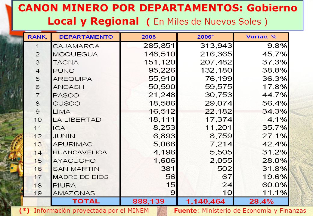 CANON MINERO POR DEPARTAMENTOS: Gobierno Local y Regional ( En Miles de Nuevos Soles )