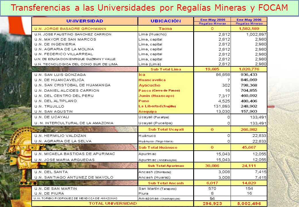 Transferencias a las Universidades por Regalías Mineras y FOCAM