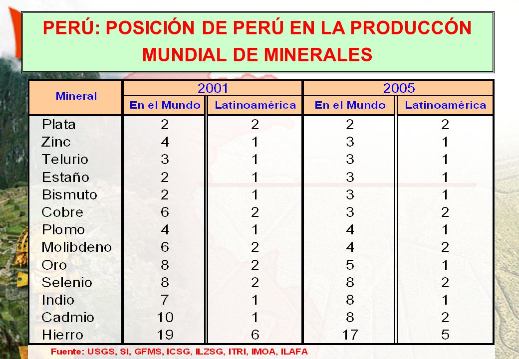 PERÚ: POSICIÓN DE PERÚ EN LA PRODUCCÓN MUNDIAL DE MINERALES