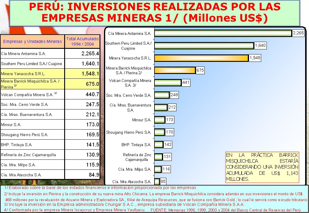 PERÚ: INVERSIONES REALIZADAS POR LAS EMPRESAS MINERAS 1/ (Millones US$)