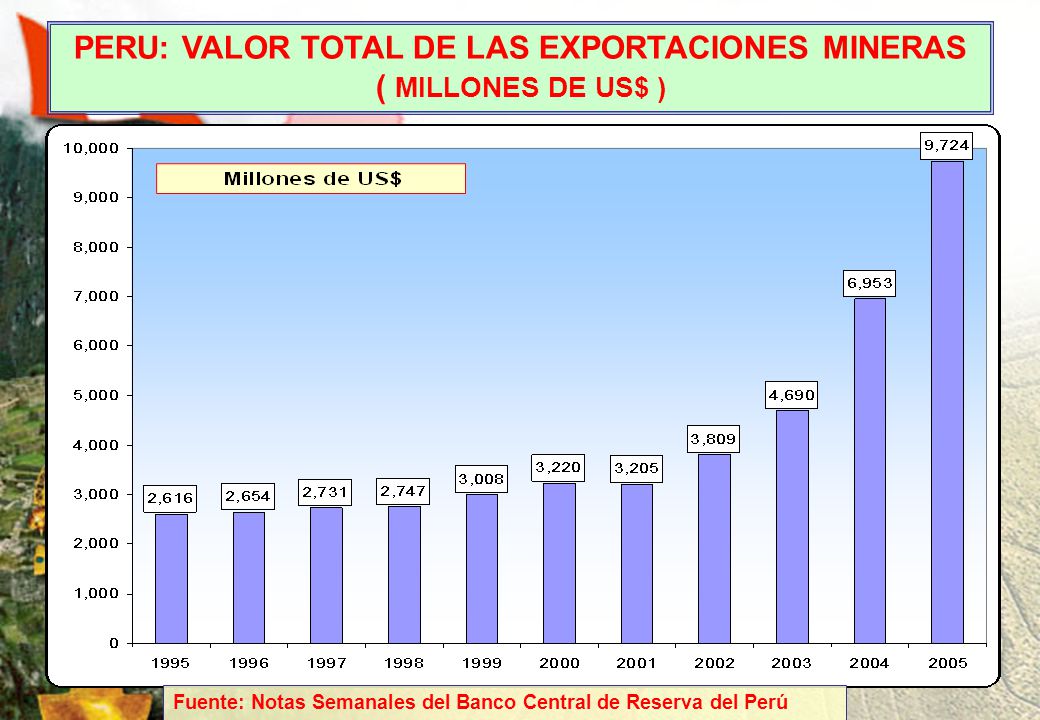 PERU: VALOR TOTAL DE LAS EXPORTACIONES MINERAS ( MILLONES DE US$ )