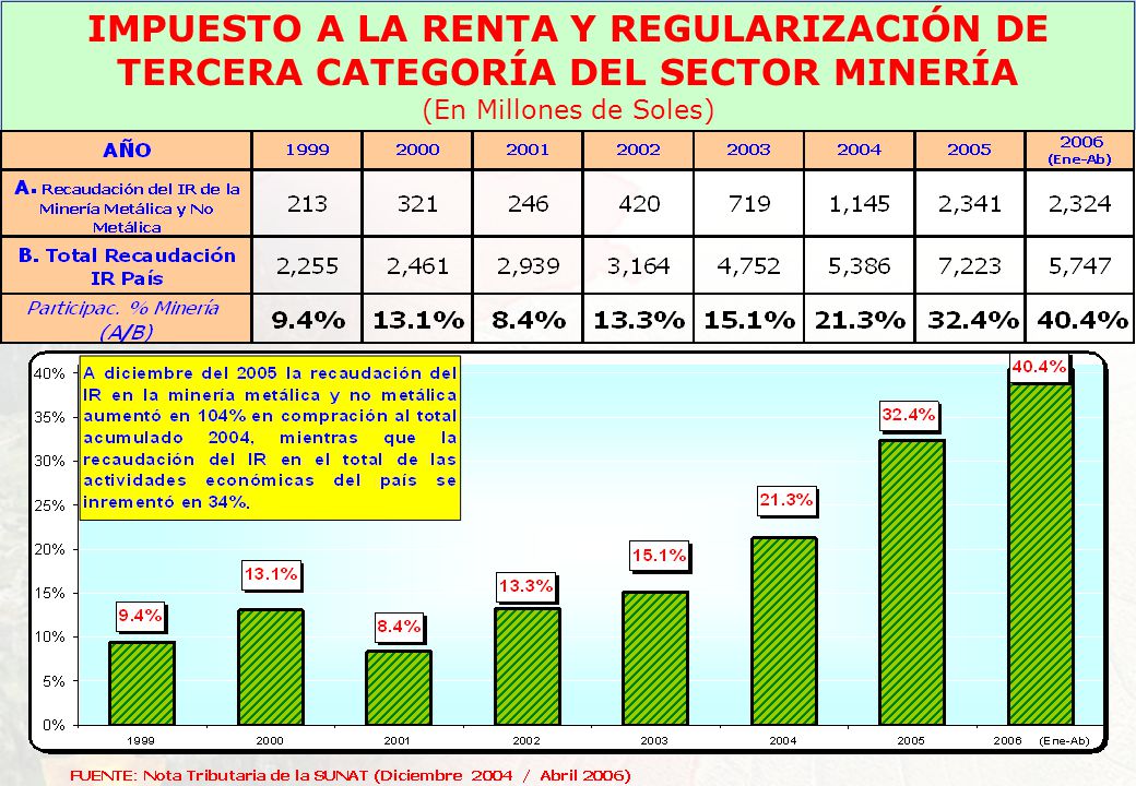 IMPUESTO A LA RENTA Y REGULARIZACIÓN DE TERCERA CATEGORÍA DEL SECTOR MINERÍA