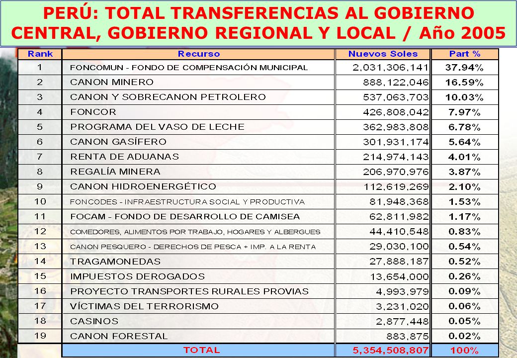 PERÚ: TOTAL TRANSFERENCIAS AL GOBIERNO CENTRAL, GOBIERNO REGIONAL Y LOCAL / Año 2005