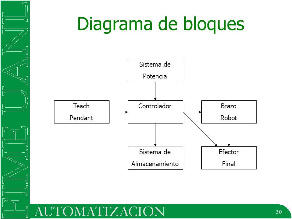 Diagrama de bloques Sistema de Potencia Teach Pendant Controlador