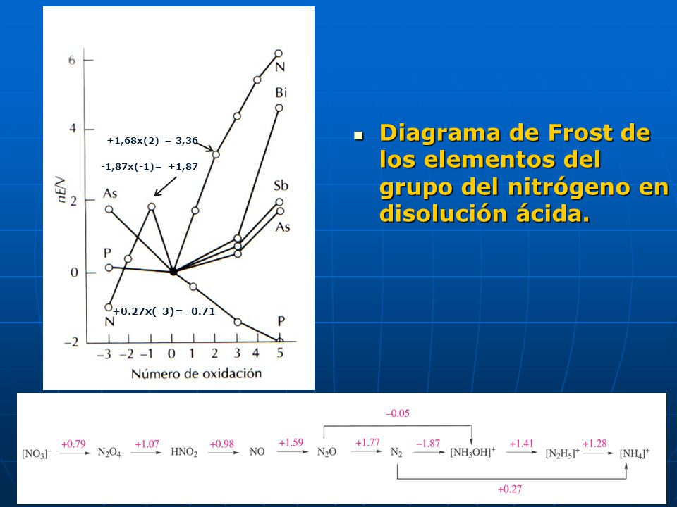 Diagrama de Frost de los elementos del grupo del nitrógeno en disolución ácida.