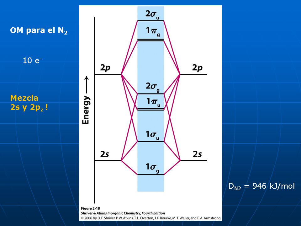 OM para el N2 10 e– Mezcla 2s y 2pz ! DN2 = 946 kJ/mol