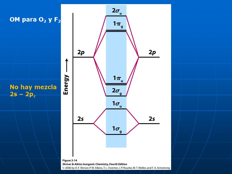 OM para O2 y F2 No hay mezcla 2s – 2pz