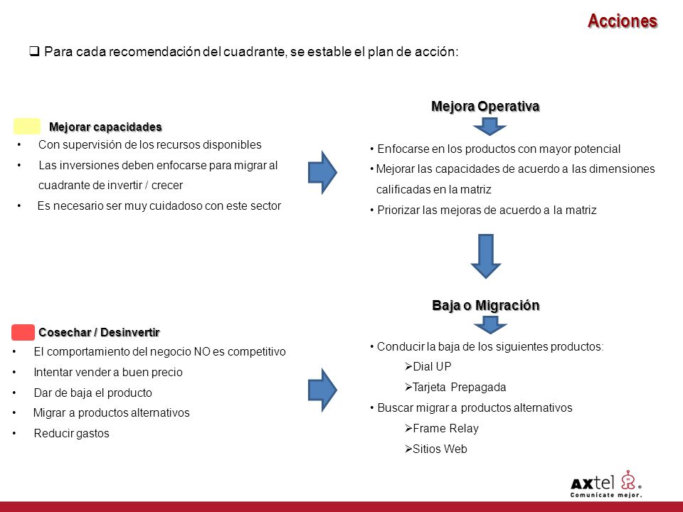 Acciones Para cada recomendación del cuadrante, se estable el plan de acción: Mejora Operativa. Mejorar capacidades.