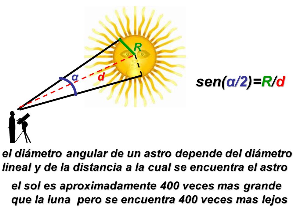 R α. d. sen(α/2)=R/d. el diámetro angular de un astro depende del diámetro. lineal y de la distancia a la cual se encuentra el astro.